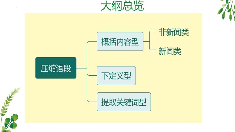 2023年中考语文一轮复习：压缩语段课件第2页