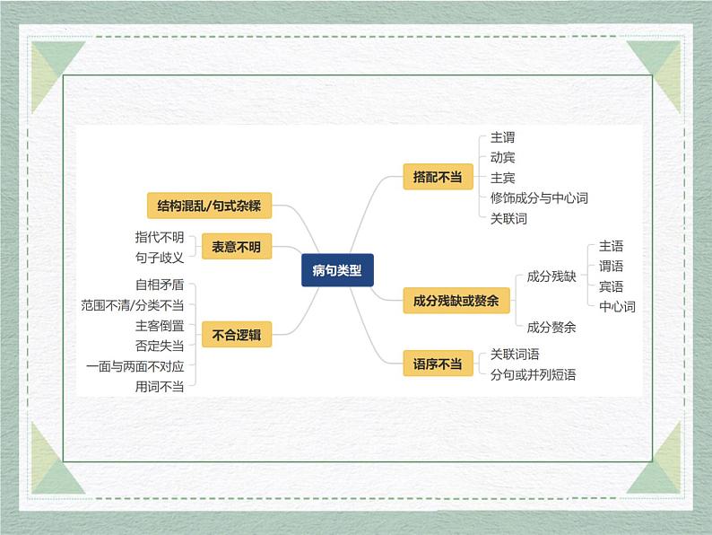 病句的辨析与修改   课件  2023年中考语文一轮复习第6页