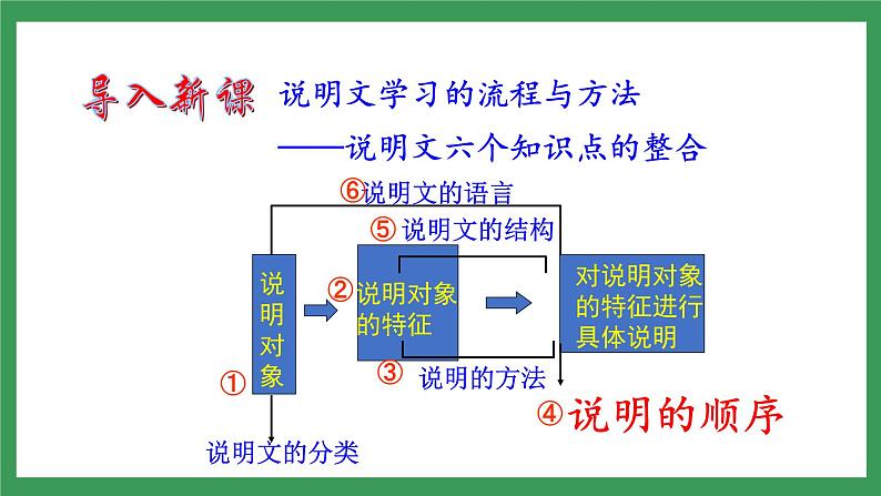 写作《说明的顺序》 课件+教案02