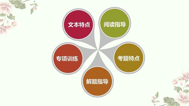 2023年中考语文一轮复习：论述类文本阅读方法课件第2页