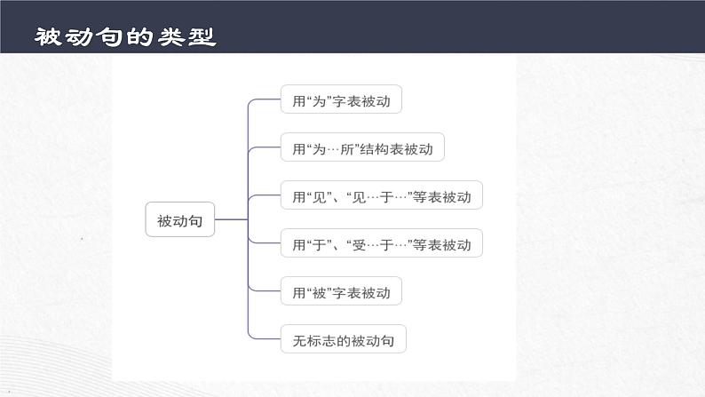 初中文言文句式-被动句   课件 2023年中考语文一轮复习第6页