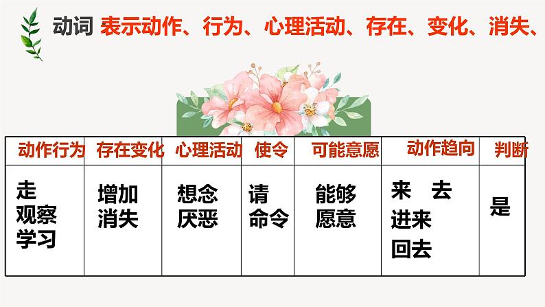 词类及句子成分分析    课件  2023年中考语文一轮复习07