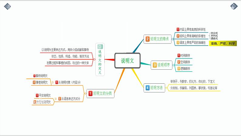 2023年中考语文二轮专题复习：说明文阅读第6页