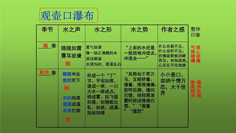 《壶口瀑布》同课异构课件第4页