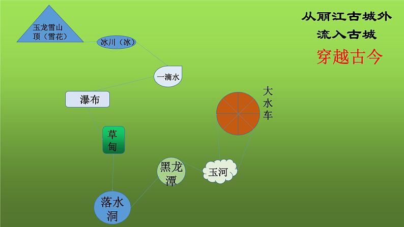《一滴水经过丽江》同课异构课件第7页