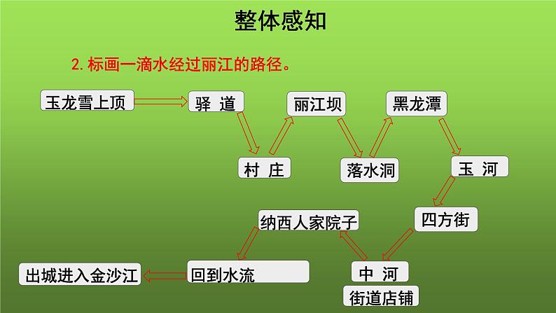 《一滴水经过丽江》教学课件第6页