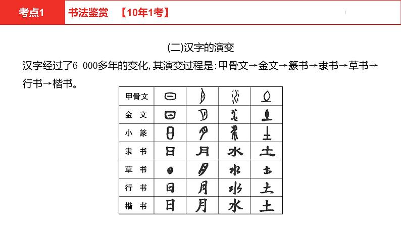 中考总复习语文（河北）积累与运用专题七  书法鉴赏及汉字书写课件第7页