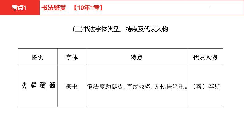 中考总复习语文（河北）积累与运用专题七  书法鉴赏及汉字书写课件第8页