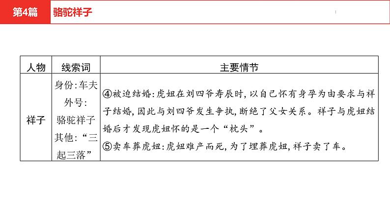 中考总复习语文（河北）阅读专题五名著阅读第4篇 骆驼祥子课件第7页
