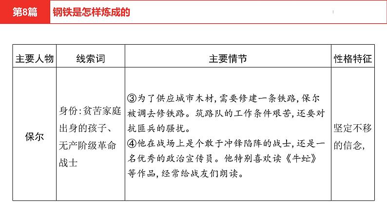 中考总复习语文（河北）阅读专题五名著阅读第8篇  钢铁是怎样炼成的课件06