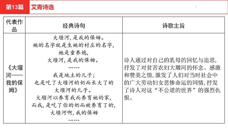 中考总复习语文（河北）阅读专题五名著阅读第13篇 艾青诗选课件07