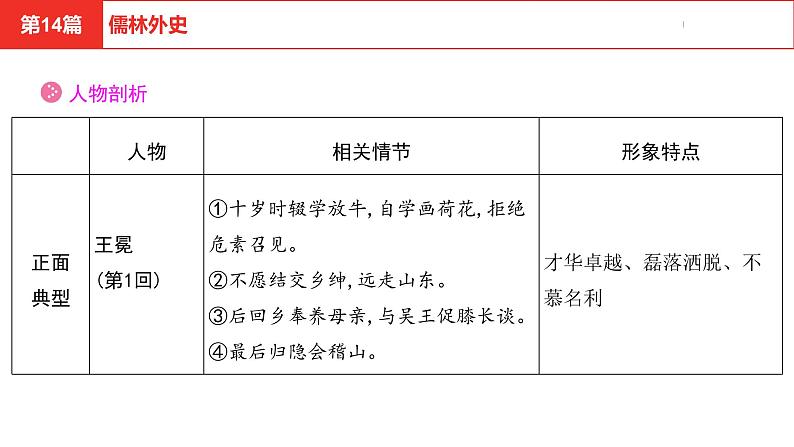 中考总复习语文（河北）阅读专题五名著阅读第14篇  儒林外史课件06