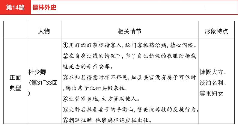 中考总复习语文（河北）阅读专题五名著阅读第14篇  儒林外史课件07