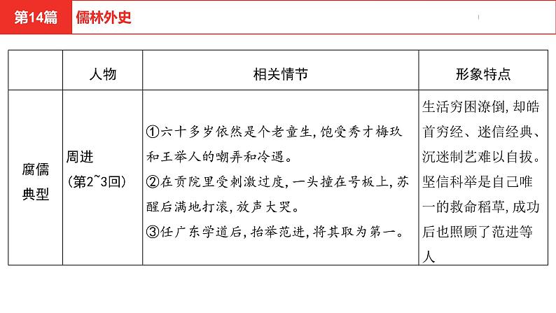 中考总复习语文（河北）阅读专题五名著阅读第14篇  儒林外史课件08