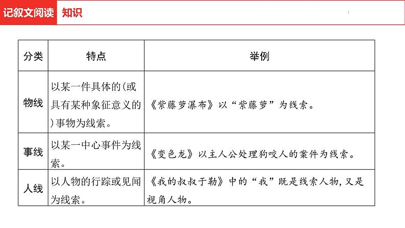 中考总复习语文（河北）阅读专题一  记叙文阅读课件07