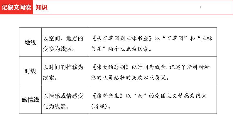 中考总复习语文（河北）阅读专题一  记叙文阅读课件08
