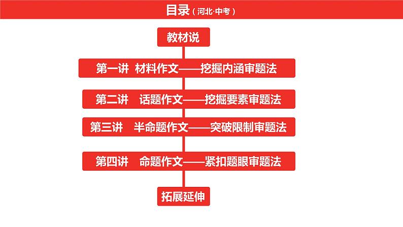 中考总复习语文（河北）作文专题第一课稳拿基础分课件第2页