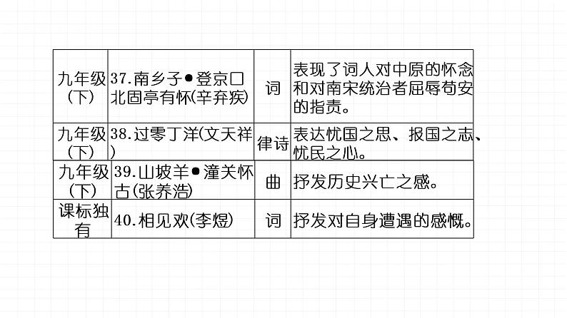 【期末专题复习】2022-2023学年 部编版语文 九年级上学期：专题02-古诗文默写（知识串讲）07