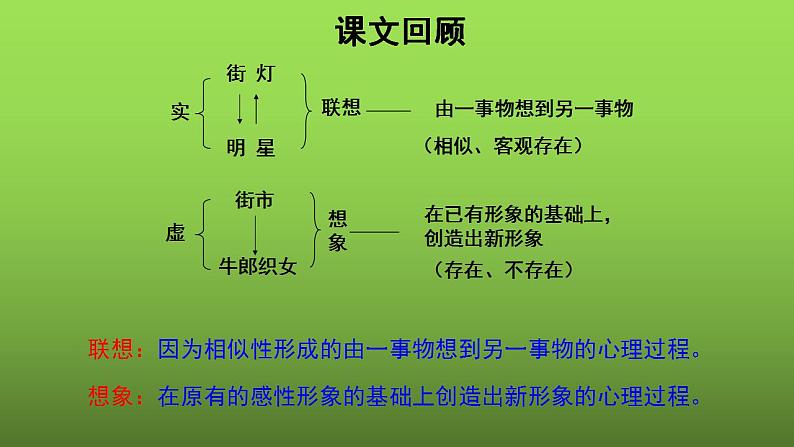 写作《发挥联想和想象》培优课件第3页