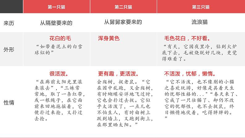 第16课《猫》课件2022—2023学年部编版语文七年级上册08