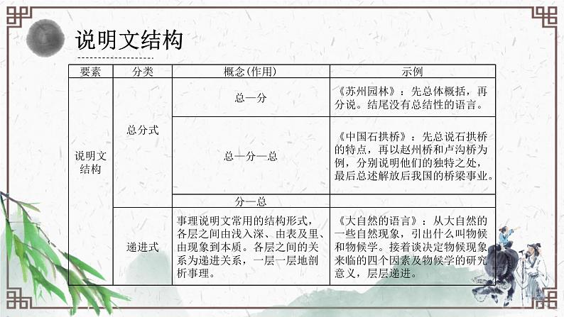 2023年中考语文一轮复习《说明文阅读考点专项解析：说明结构与说明顺序》课件第7页