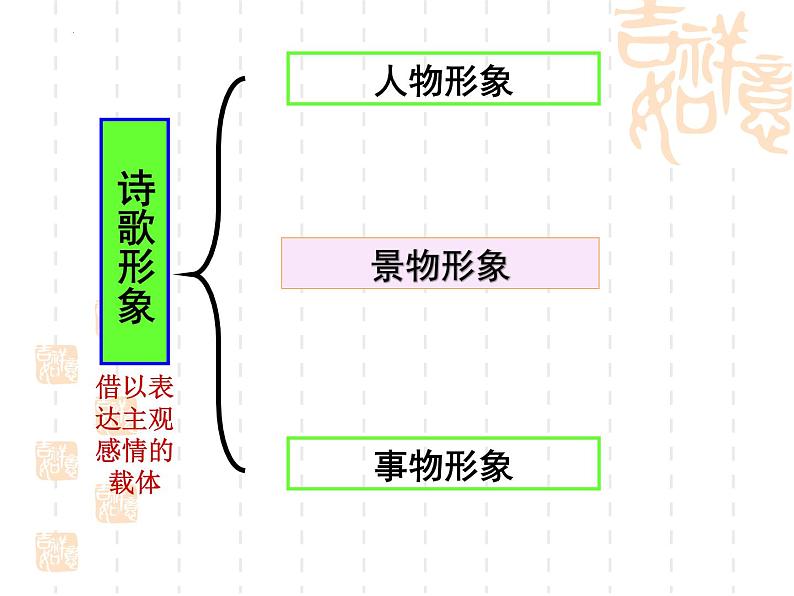 2023年中考语文一轮复习专项：鉴赏诗歌之景物形象课件05