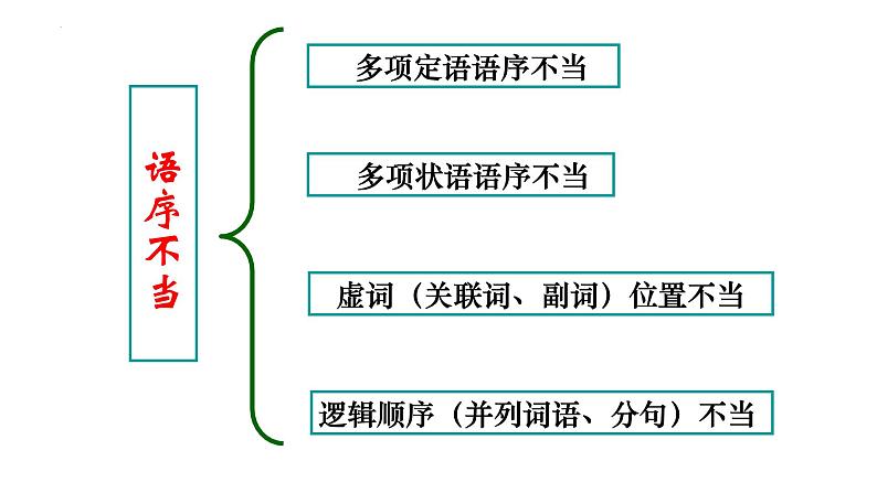 2023年中考语文一轮文复习：辨析并修改病句课件第4页