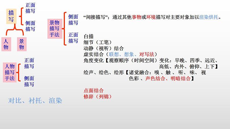 诗歌的表达方式  课件 2023年中考语文一轮复习第8页