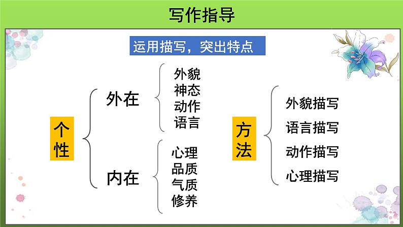 写作《写人要抓住特点》示范教学课件第6页