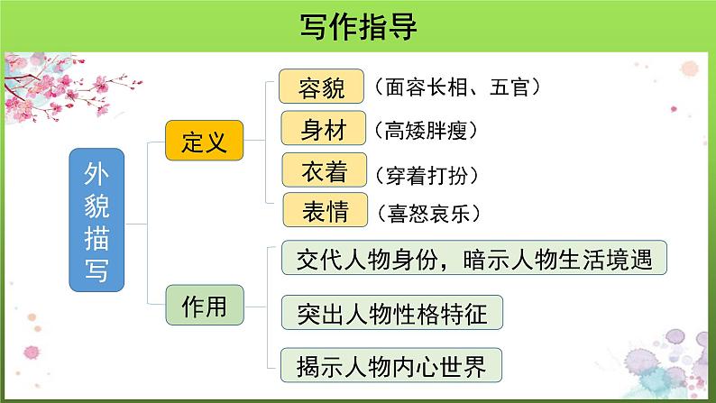 写作《写人要抓住特点》示范教学课件第7页