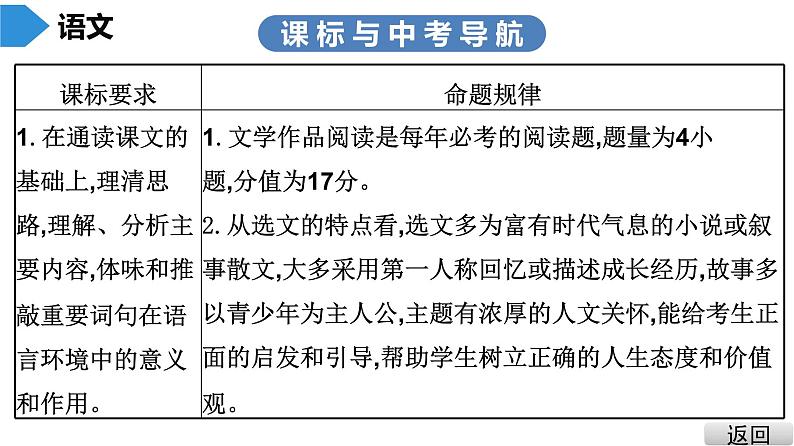 中考语文总复习第二部分  阅读 第二节 现代文阅读4.第四讲1.文学类文本阅读 - 课标与中考导航、真题探究、知识储备课件第3页