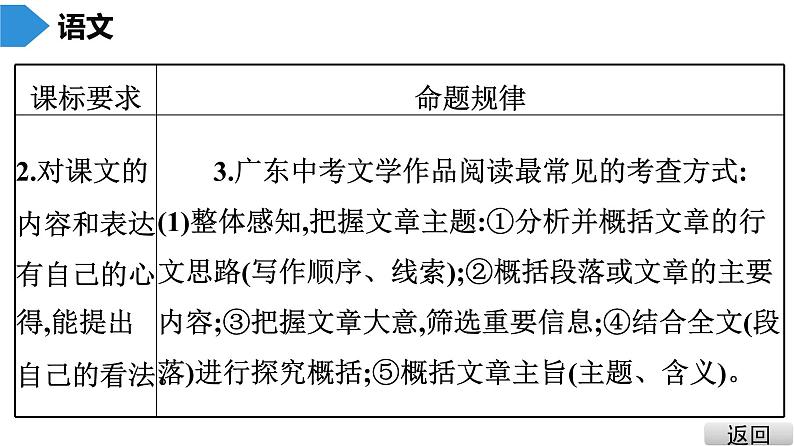 中考语文总复习第二部分  阅读 第二节 现代文阅读4.第四讲1.文学类文本阅读 - 课标与中考导航、真题探究、知识储备课件04