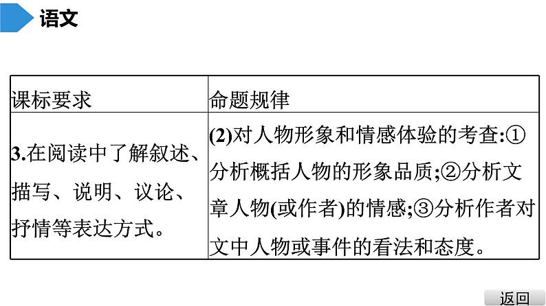 中考语文总复习第二部分  阅读 第二节 现代文阅读4.第四讲1.文学类文本阅读 - 课标与中考导航、真题探究、知识储备课件05