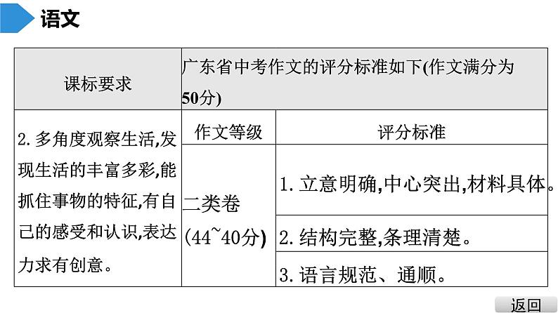 中考语文总复习第三部分  写作 1.第一节   广东中考满分作文探秘课件04
