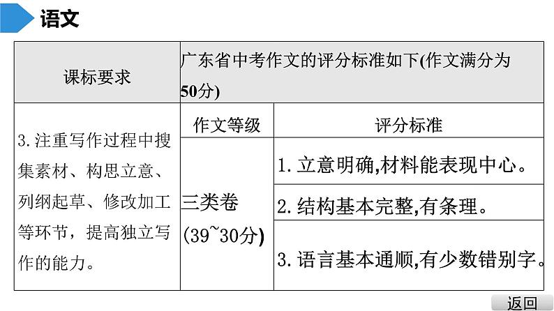 中考语文总复习第三部分  写作 1.第一节   广东中考满分作文探秘课件05