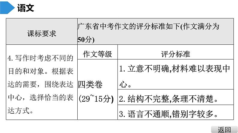 中考语文总复习第三部分  写作 1.第一节   广东中考满分作文探秘课件06