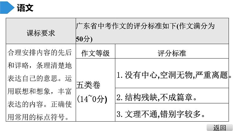 中考语文总复习第三部分  写作 1.第一节   广东中考满分作文探秘课件07