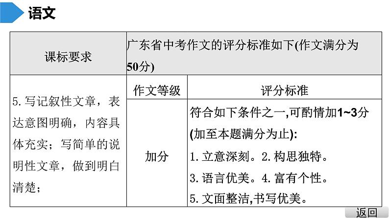 中考语文总复习第三部分  写作 1.第一节   广东中考满分作文探秘课件08