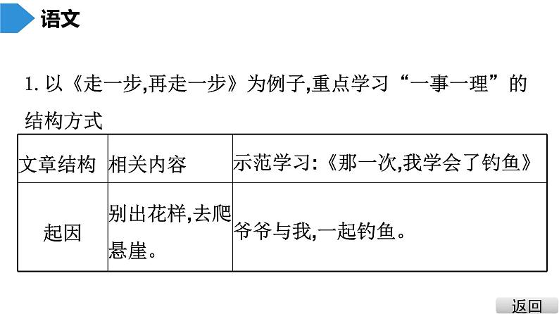 中考语文总复习第三部分  写作 7.第三节 中考作文技巧指导与训练 第四讲 结构课件第7页