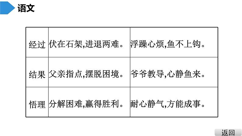 中考语文总复习第三部分  写作 7.第三节 中考作文技巧指导与训练 第四讲 结构课件第8页