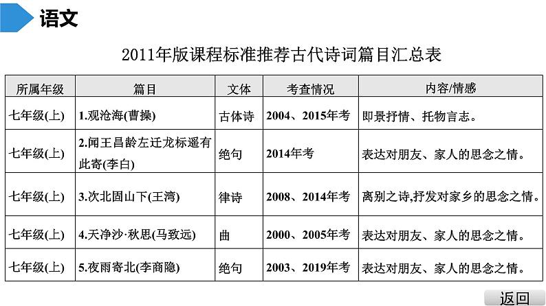 中考语文总复习第一部分  基础 1.第一节 古诗文默写课件第6页