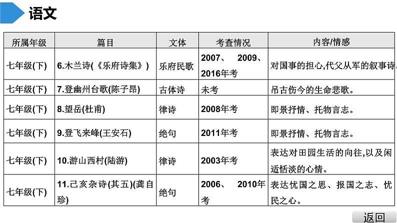 中考语文总复习第一部分  基础 1.第一节 古诗文默写课件第7页