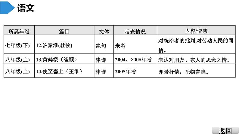 中考语文总复习第一部分  基础 1.第一节 古诗文默写课件第8页
