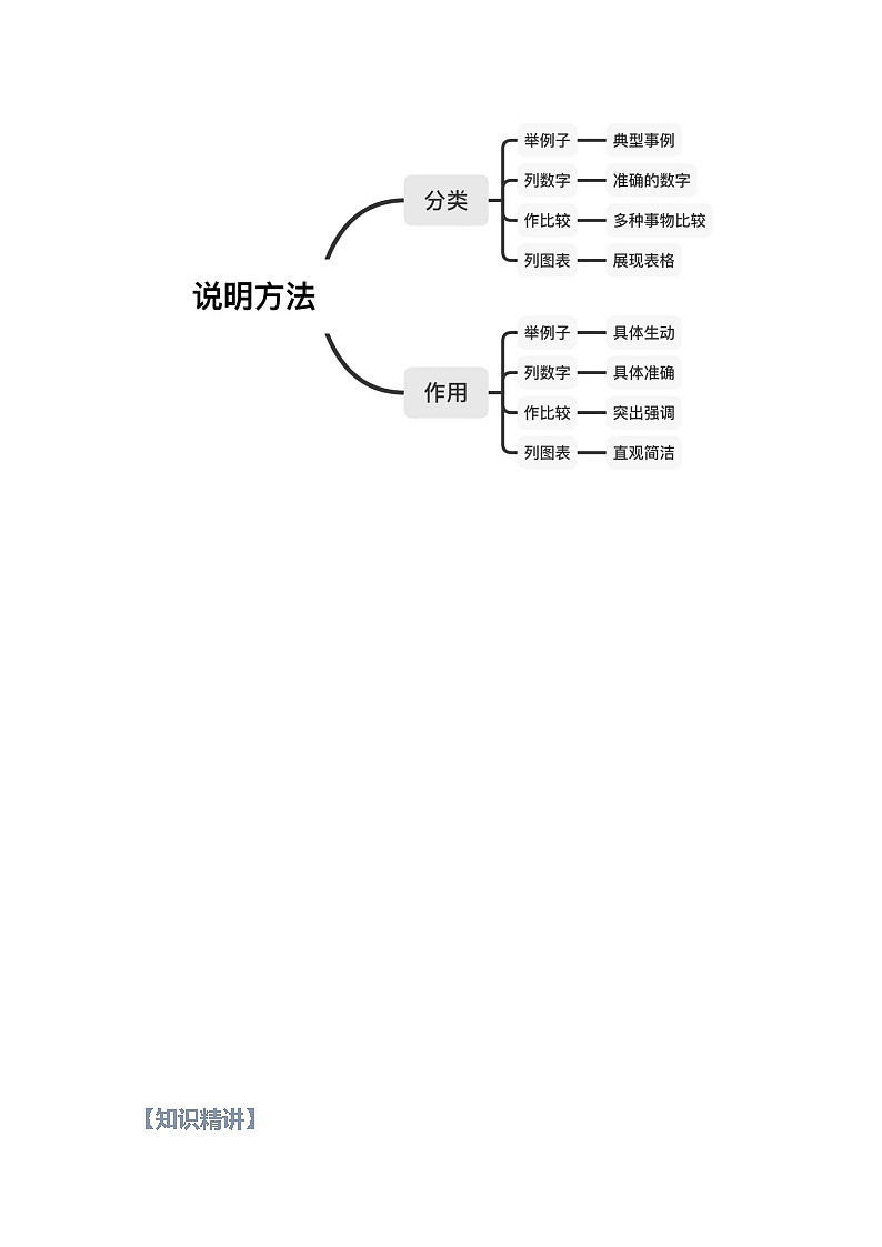 第01讲 说明文之说明方法及作用【知识梳理+对点训练】（原卷版）-2022年中考语文现代文阅读黄金考点20讲第3页