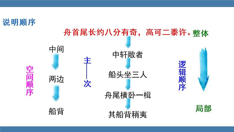 部编版八年级语文下册课件 第三单元    11核舟记06