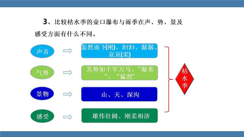 17 壶口瀑布 第二课时第6页