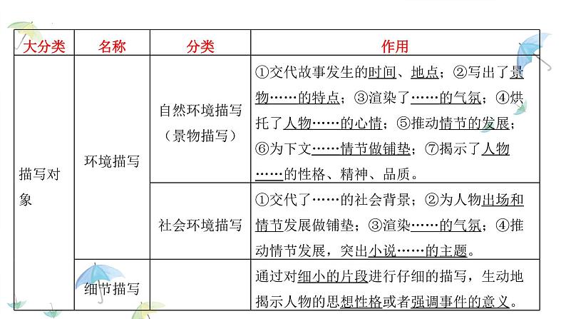中考语文二轮专题复习：记叙文阅读——人物，景物，细节的作用课件PPT第4页