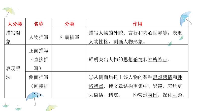 中考语文二轮专题复习：记叙文阅读——人物，景物，细节的作用课件PPT第5页