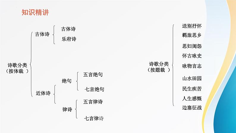 2023年中考语文一轮复习：边塞诗与怀人诗   课件02