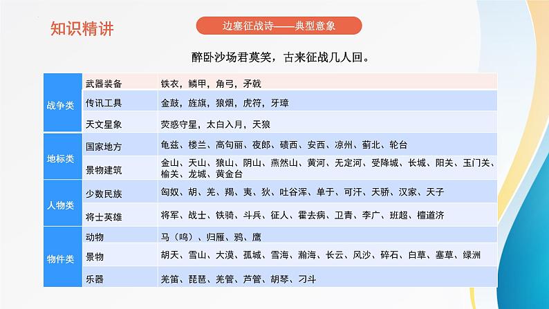 2023年中考语文一轮复习：边塞诗与怀人诗   课件05